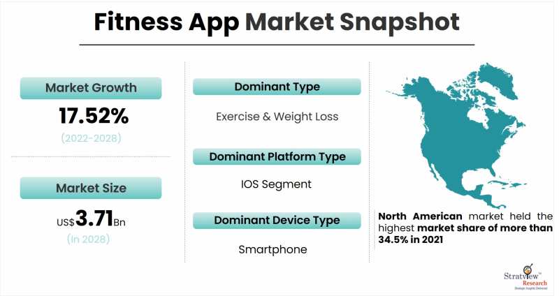 Fitness app Market Snapshot